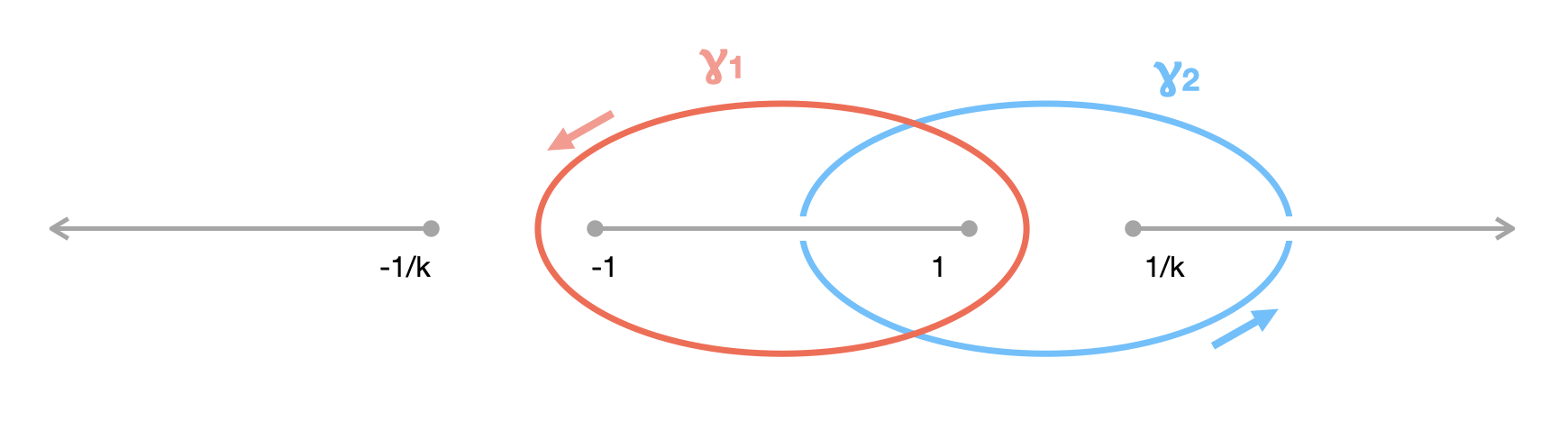 elliptic period contours